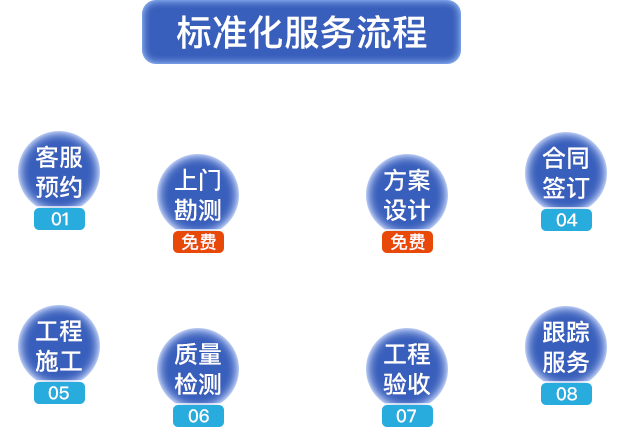 標準化服務(wù)流程?？头A約，上門(mén)勘測，方案設計，合同簽定，工程施工，質(zhì)量檢測，工程驗收，跟蹤服務(wù)