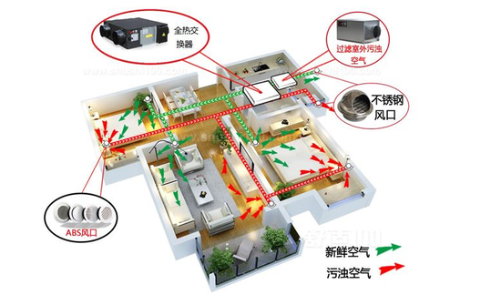 新風(fēng)系統可以去除灰塵、霧霾、甲醛嗎